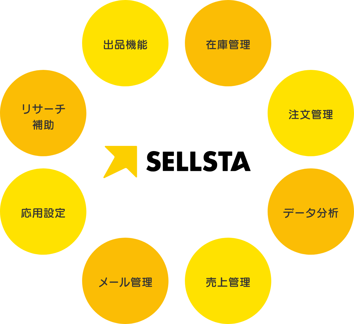 注文管理 在庫管理 データ分析 メール管理 売上管理 応用設定 出品機能 リサーチ補助